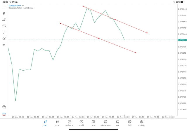 tradeline crypto dogeusd h4 แอพ mt5 exness