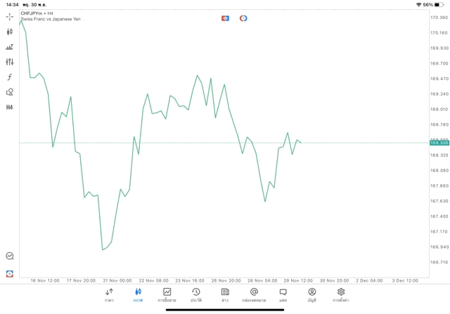 Forex CHFJPY H4 Tradeline 30/11/23