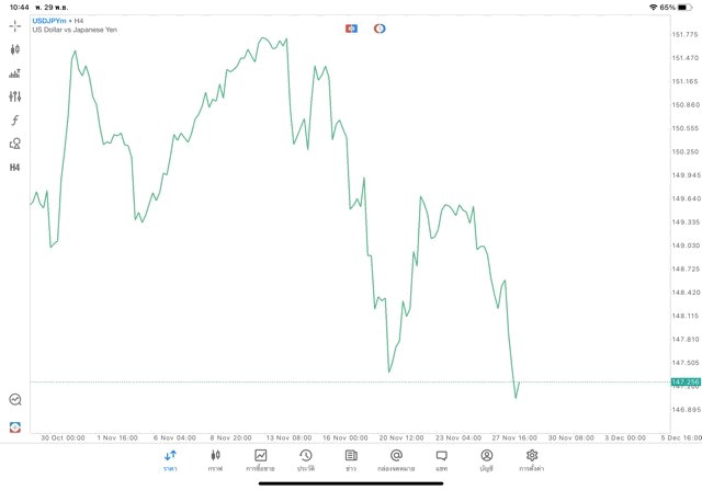 Forex USDJPY H4 Tradeline 29/11/23