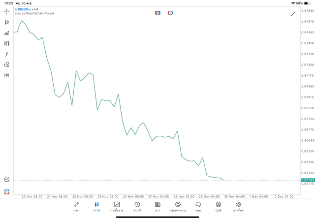 Forex EURGBP H4 Tradeline 30/11/23
