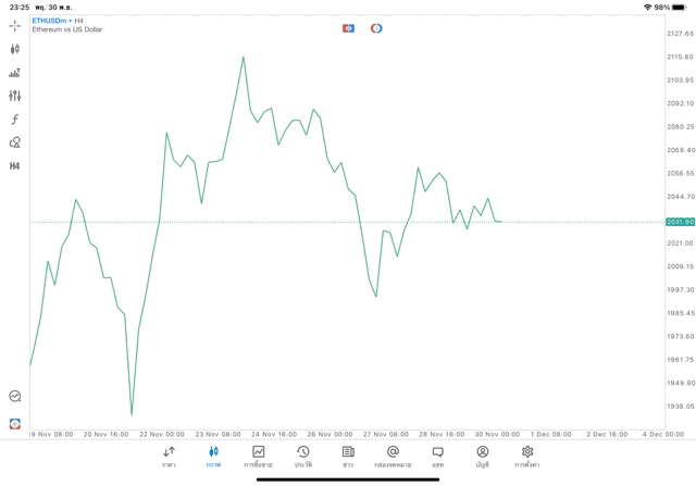 Crypto ETHUSD H4 Tradeline 1/12/23