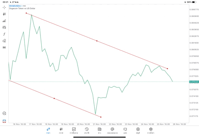 tradeline crypto dogeusd h4 แอพ mt5 exness