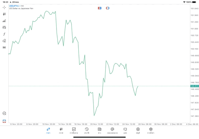 Forex USDJPY H4 Tradeline 28/11/23