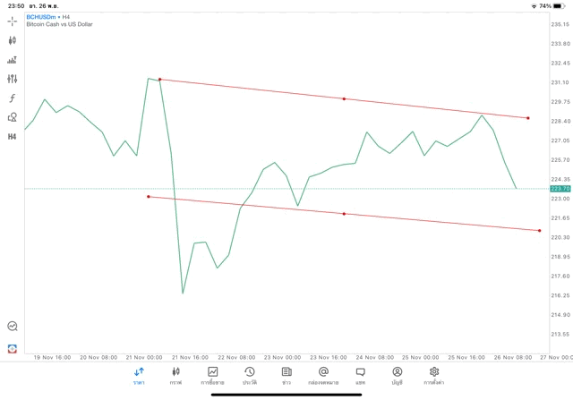 tradeline crypto bchusd h4 แอพ mt5 exness