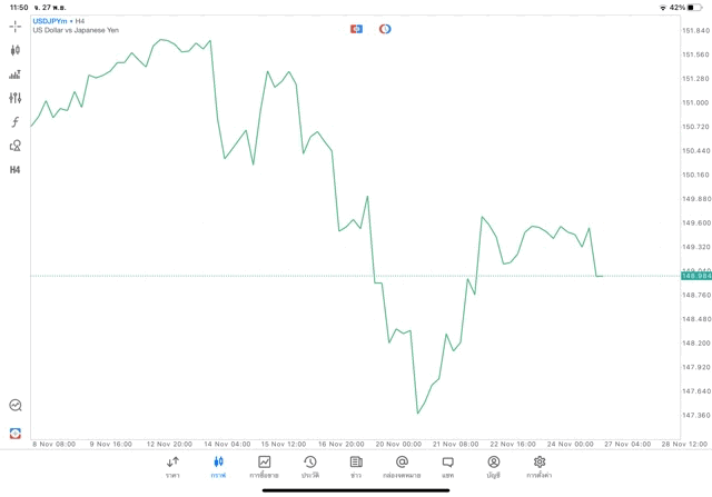 Forex USDJPY H4 Tradeline 27/11/23