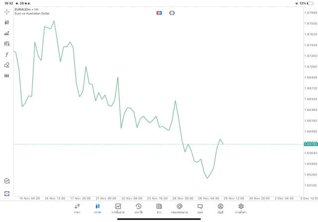 Forex EURAUD H4 Tradeline 29/11/23