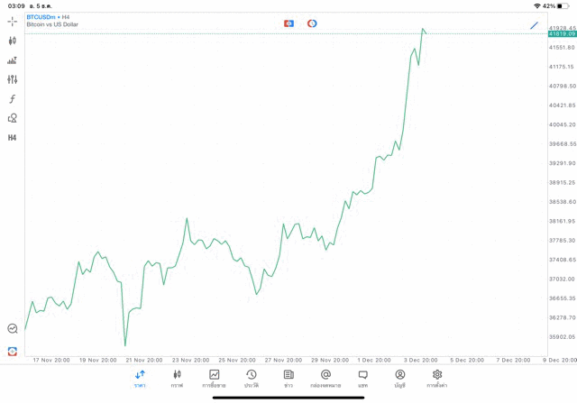 Crypto BTCUSD H4 Tradeline 5/12/23