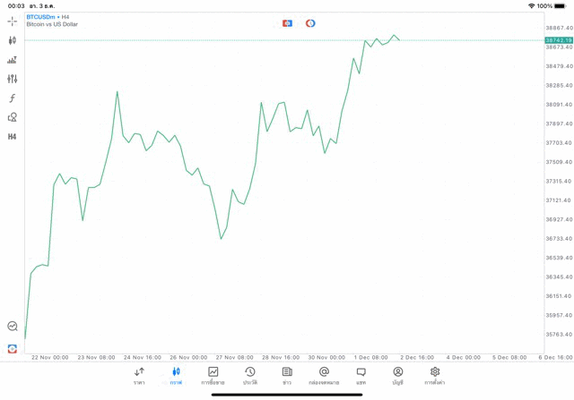 Crypto BTCUSD H4 Tradeline 3/12/23