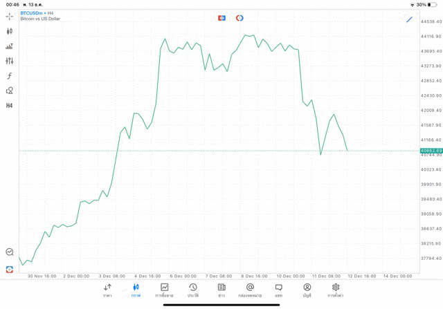 Crypto BTCUSD H4 Tradeline 13/12/23