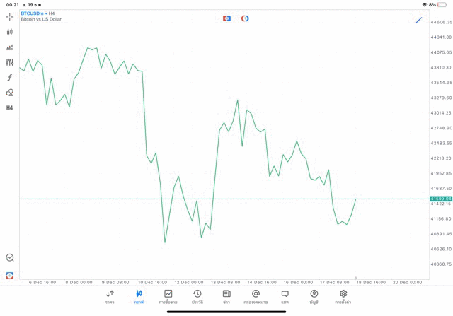 Crypto BTCUSD H4 Tradeline 19/12/23