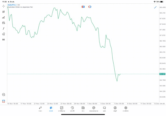 Forex AUDJPY H4 Tradeline 8/12/23