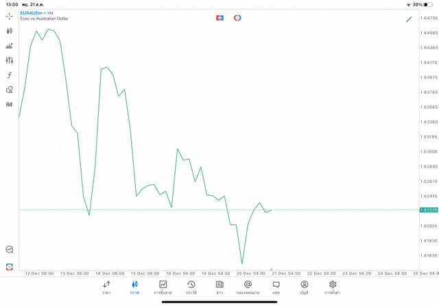 Forex EURAUD H4 Tradeline 21/12/23