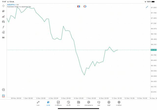 Forex AUDJPY H4 Tradeline 12/12/23