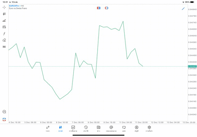 Forex EURCHF H4 Tradeline 12/12/23