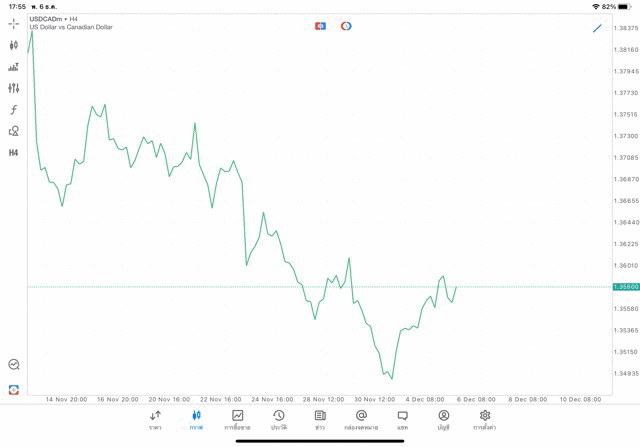 Forex USDCAD H4 Tradeline 6/12/23
