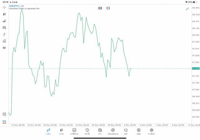 Forex AUDJPY H4 Tradeline 5/12/23