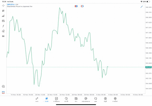 Forex GBPJPY H4 Tradeline 6/12/23