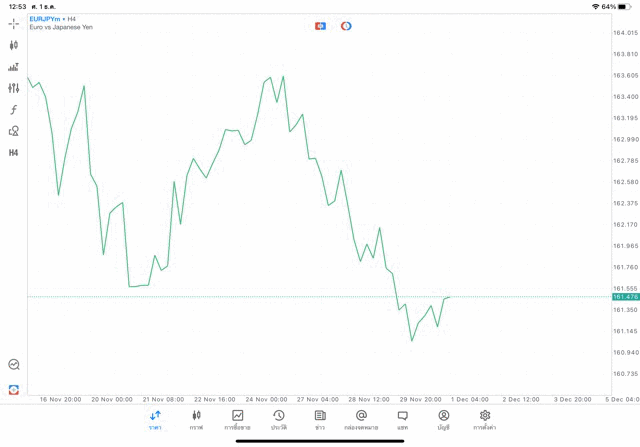 Forex EURJPY H4 Tradeline 1/12/23