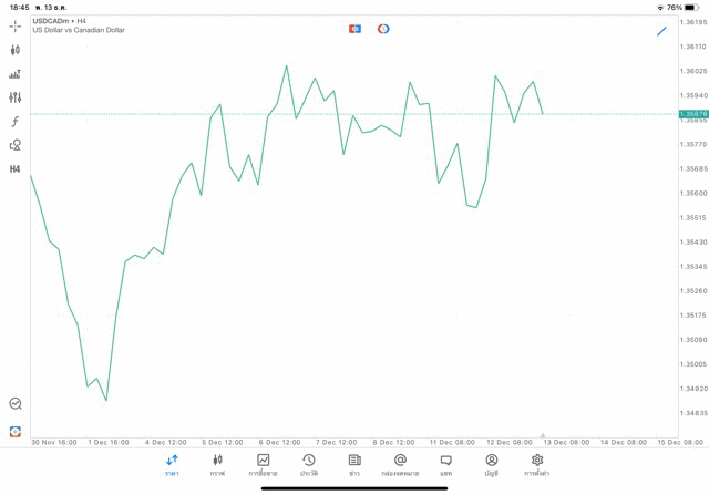 Forex USDCAD H4 Tradeline 13/12/23