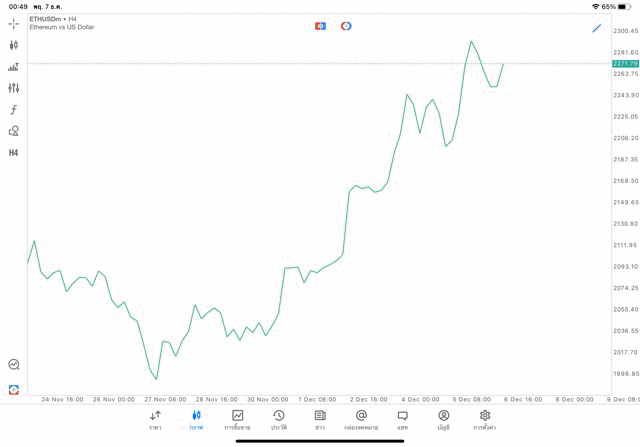Crypto ETHUSD H4 Tradeline 7/12/23