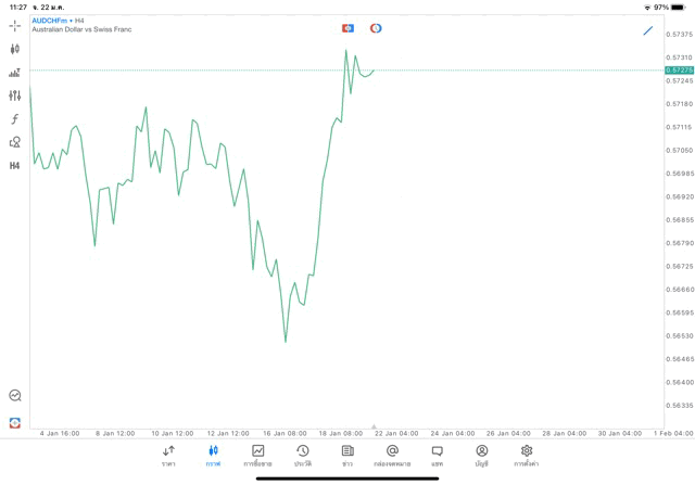 Forex AUDCHF H4 Trendline 22/1/24