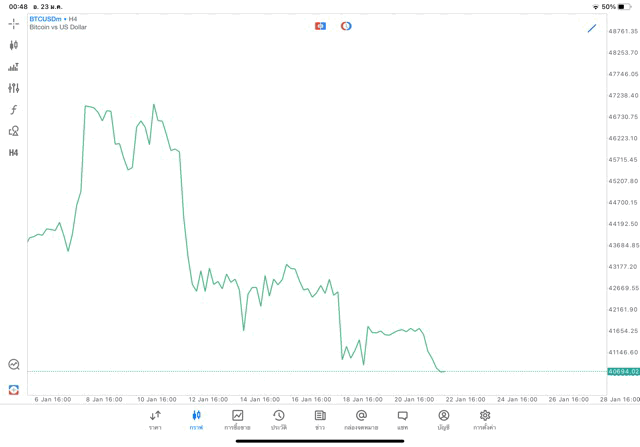 Crypto BTCUSD H4 Trendline 23/1/24