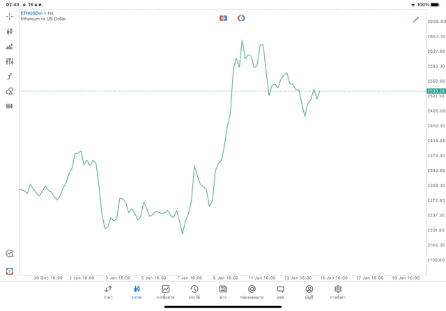 Crypto ETHUSD H4 Trendline 16/1/24