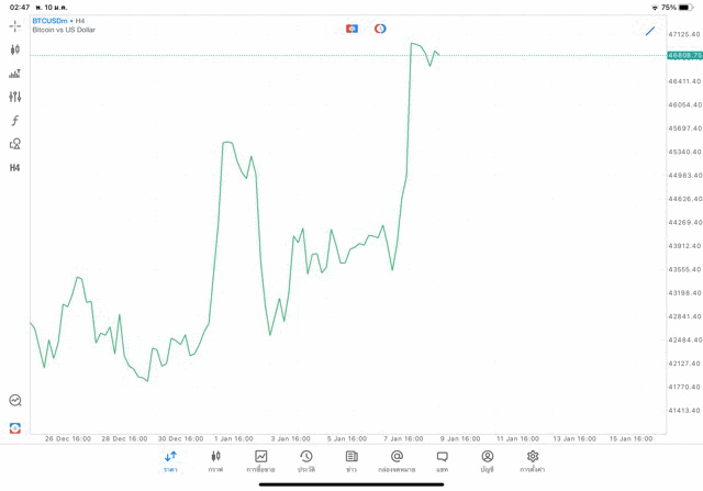 Crypto BTCUSD H4 Trendline 10/1/24