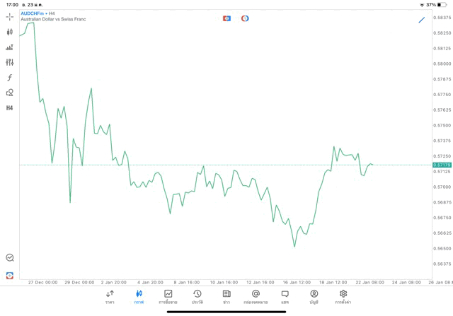 Forex AUDCHF H4 Trendline 23/1/24