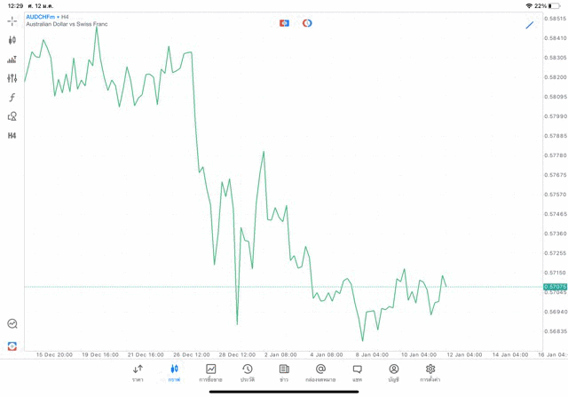 Forex AUDCHF H4 Trendline 12/1/24