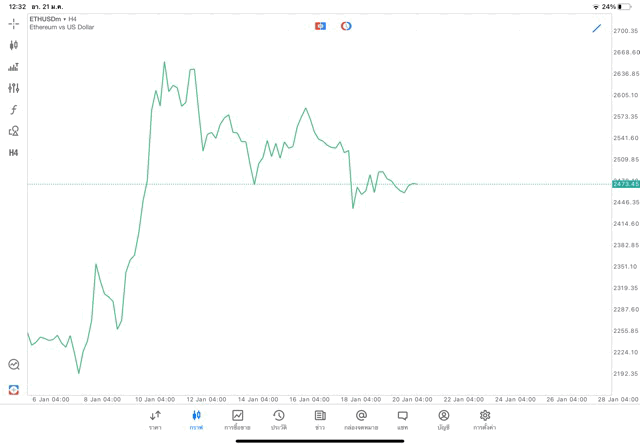 Crypto ETHUSD H4 Trendline 21/1/24