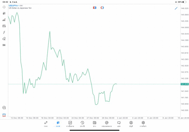 Forex USDJPY H4 Trendline 3/1/24
