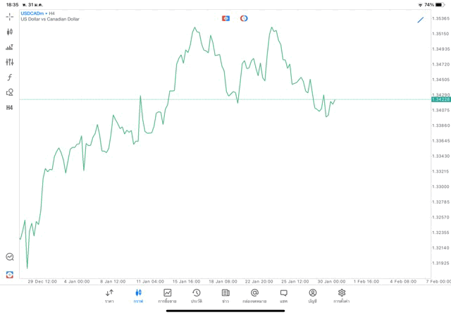 Forex USDCAD H4 Trendline 31/1/24