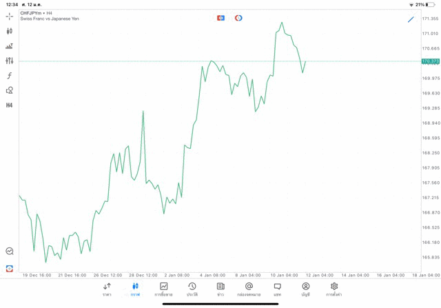 Forex CHFJPY H4 Trendline 12/1/24