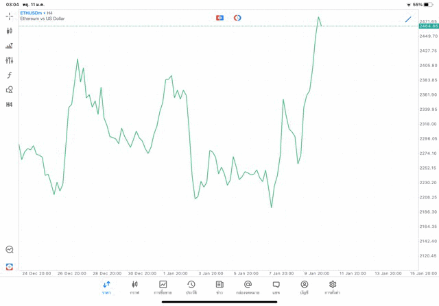 Crypto ETHUSD H4 Trendline 11/1/24