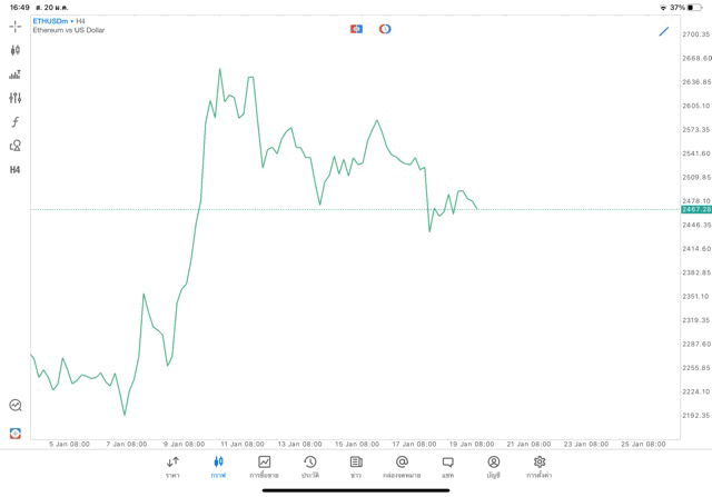 Crypto ETHUSD H4 Trendline 20/1/24