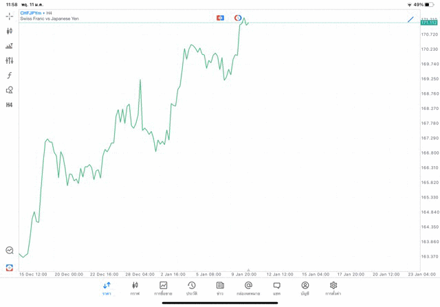Forex CHFJPY H4 Trendline 11/1/24