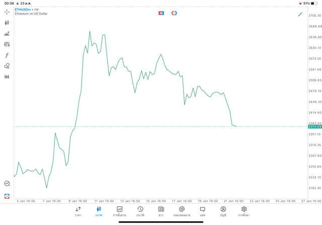 Crypto ETHUSD H4 Trendline 23/1/24