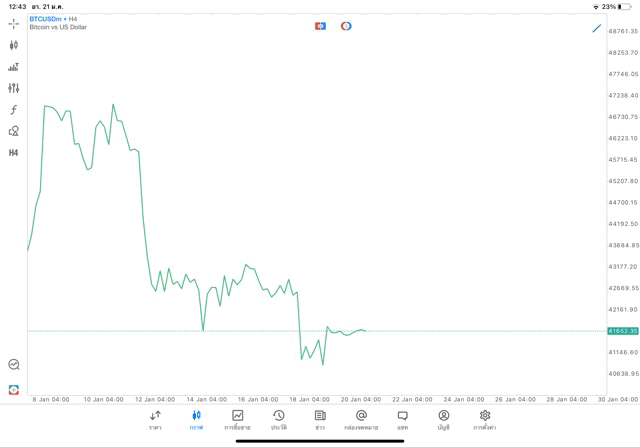 Crypto BTCUSD H4 Trendline 21/1/24