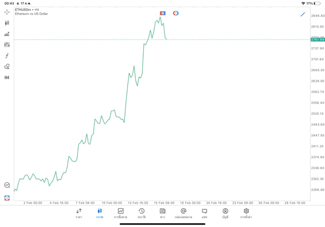 Crypto ETHUSD H4 Trendline 17/2/24