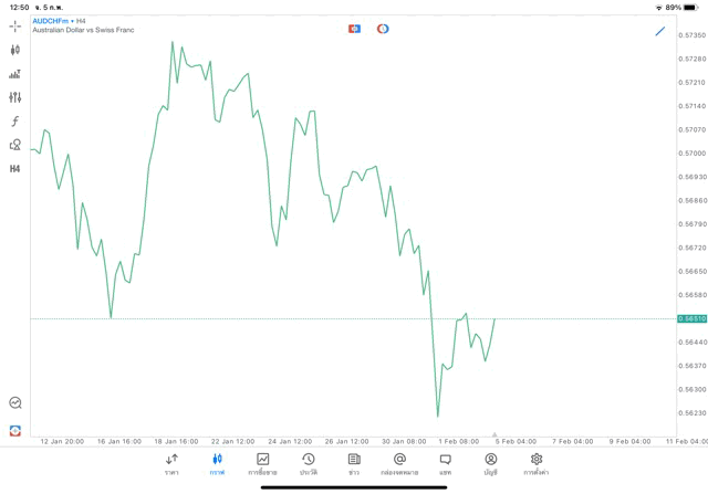 Forex AUDCHF H4 Trendline 5/2/24