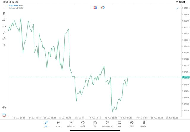 Forex EURUSD H4 Trendline 16/2/24