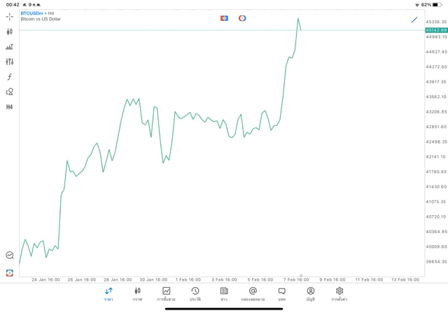 Crypto BTCUSD H4 Trendline 9/2/24