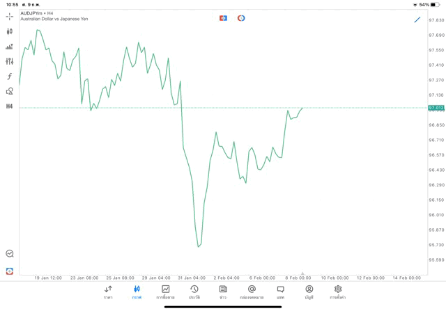 Forex AUDJPY H4 Trendline 9/2/24