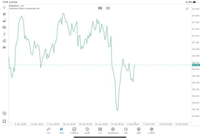 Forex AUDJPY H4 Trendline 6/2/24