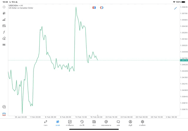 Forex USDCAD H4 Trendline 19/2/24