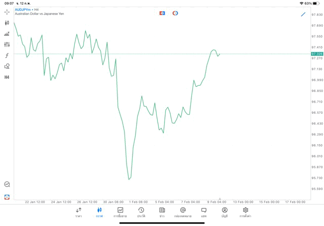 Forex AUDJPY H4 Trendline 12/2/24