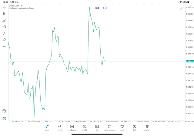 Forex USDCAD H4 Trendline 16/2/24