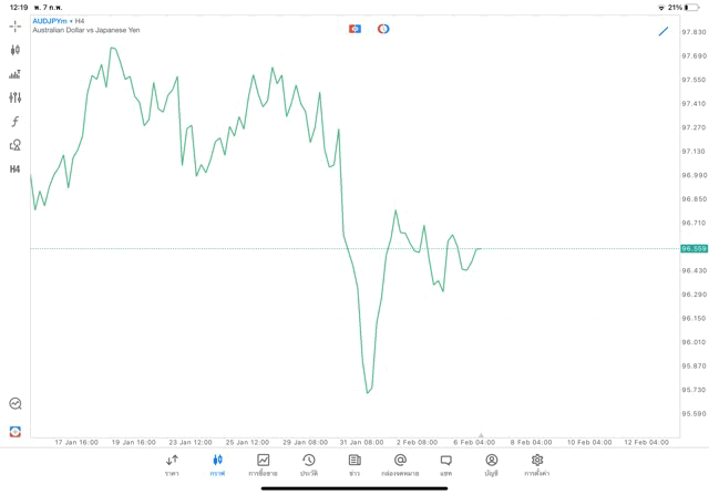 Forex AUDJPY H4 Trendline 7/2/24