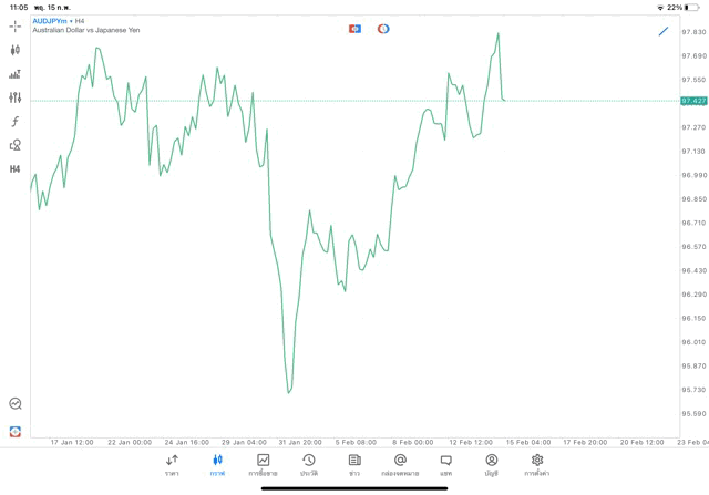 Forex AUDJPY H4 Trendline 15/2/24